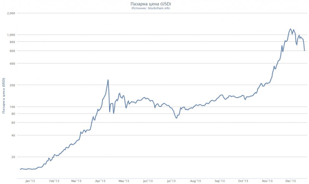 Bitcoin цена